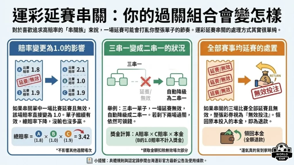 運彩延賽串關