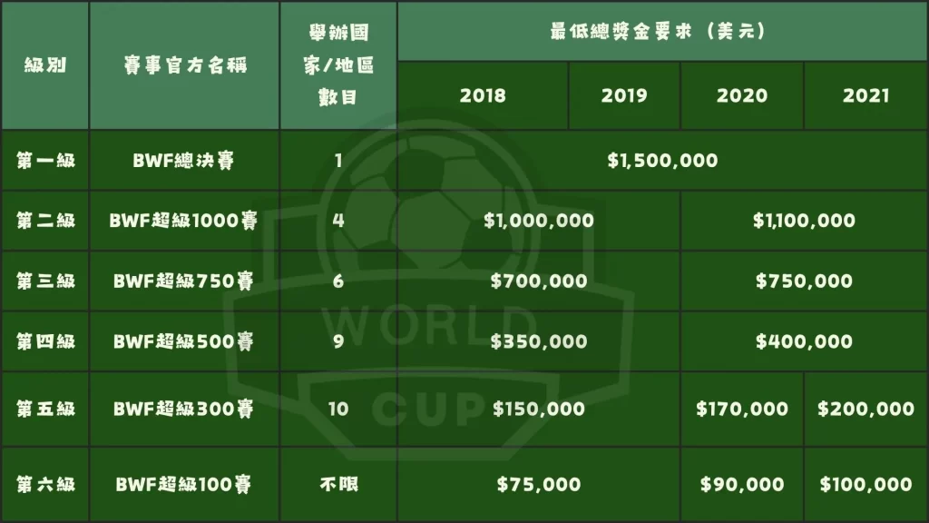 2026BWF賽程